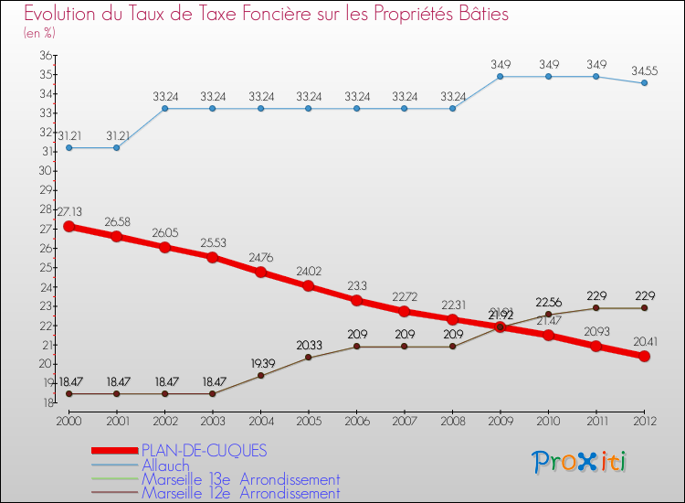 Evolution du taux de la taxe foncière sur le bati pour PLAN-DE-CUQUES et les communes proches de 2000 à 2012 Comparaison des taux de taxe foncière sur le bati pour PLAN-DE-CUQUES et les communes voisines de 2000 à 2012