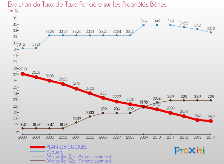Evolution du taux de la taxe foncière sur le bati pour PLAN-DE-CUQUES et les communes proches de 2000 à 2014 Comparaison des taux de taxe foncière sur le bati pour PLAN-DE-CUQUES et les communes voisines de 2000 à 2014