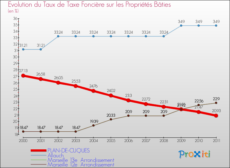 Evolution du taux de la taxe foncière sur le bati pour PLAN-DE-CUQUES et les communes proches Comparaison des taux de taxe foncière sur le bati pour PLAN-DE-CUQUES et les communes voisines