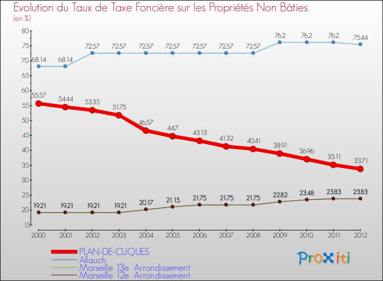 Evolution du taux de la taxe foncière sur les immeubles et terrains non batis pour PLAN-DE-CUQUES et les communes proches de 2000 à 2012 Comparaison des taux de la taxe foncière sur les immeubles et terrains non batis pour PLAN-DE-CUQUES et les communes voisines de 2000 à 2012