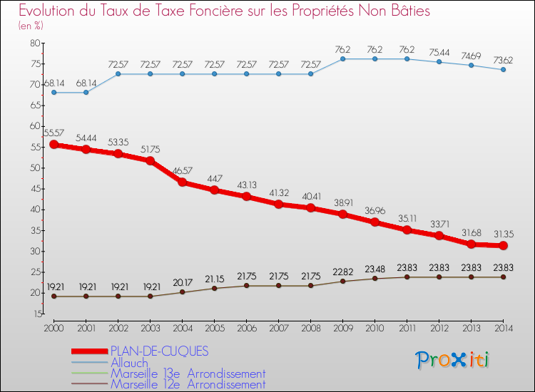Evolution du taux de la taxe foncière sur les immeubles et terrains non batis pour PLAN-DE-CUQUES et les communes proches de 2000 à 2014 Comparaison des taux de la taxe foncière sur les immeubles et terrains non batis pour PLAN-DE-CUQUES et les communes voisines de 2000 à 2014