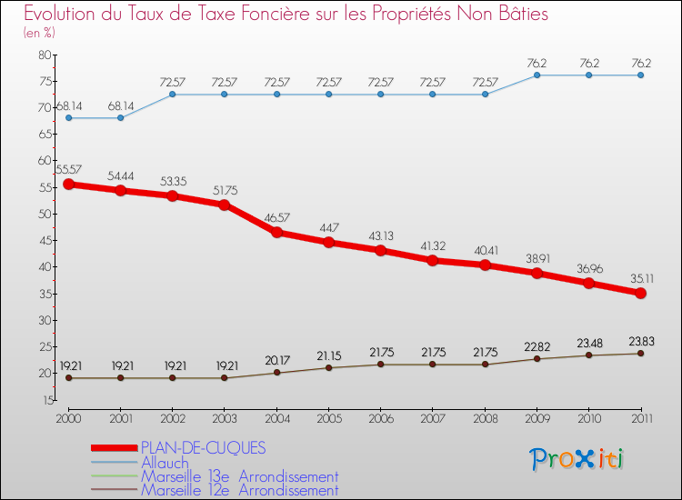 Evolution du taux de la taxe foncière sur les immeubles et terrains non batis pour PLAN-DE-CUQUES et les communes proches Comparaison des taux de la taxe foncière sur les immeubles et terrains non batis pour PLAN-DE-CUQUES et les communes voisines