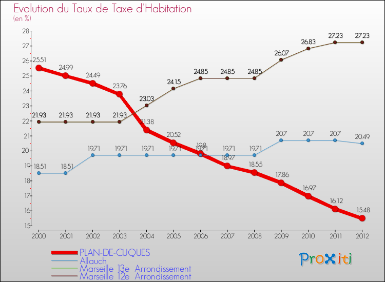 Evolution du taux de la taxe d'habitation pour PLAN-DE-CUQUES et les communes proches Comparaison des taux de la taxe d'habitation pour PLAN-DE-CUQUES et les communes voisines