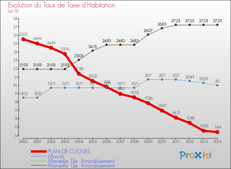 Evolution du taux de la taxe d'habitation pour PLAN-DE-CUQUES et les communes proches de 2000 à 2014 Comparaison des taux de la taxe d'habitation pour PLAN-DE-CUQUES et les communes voisines de 2000 à 2014