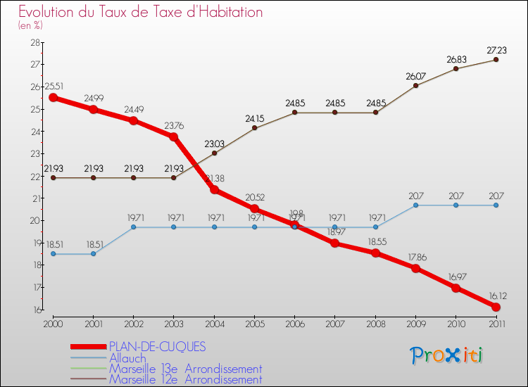 Evolution du taux de la taxe d'habitation pour PLAN-DE-CUQUES et les communes proches Comparaison des taux de la taxe d'habitation pour PLAN-DE-CUQUES et les communes voisines