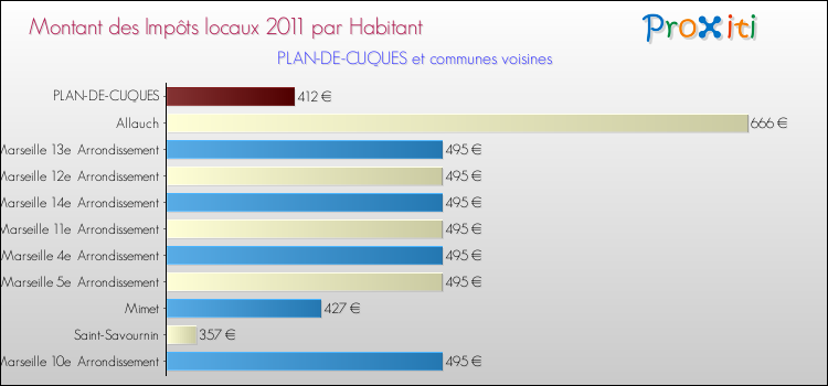 Montant des impôts locaux par Habitant pour PLAN-DE-CUQUES et les communes proches Comparaison des impôts locaux par habitant pour PLAN-DE-CUQUES et les communes voisines