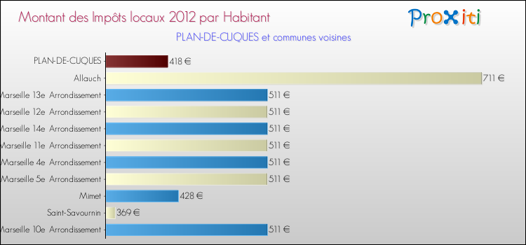 Montant des impôts locaux par Habitant pour PLAN-DE-CUQUES et les communes proches Comparaison des impôts locaux par habitant pour PLAN-DE-CUQUES et les communes voisines
