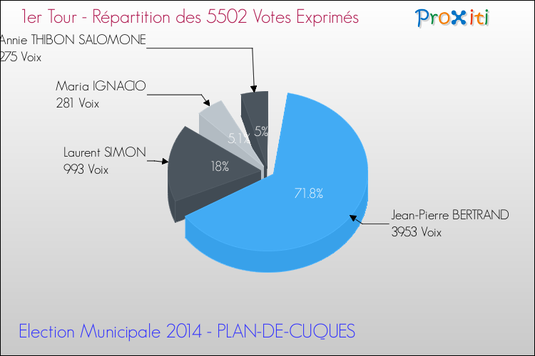 Répartition des votes exprimés au 1er Tour des Elections Municipales 2014 de la commune de PLAN-DE-CUQUES Elections Municipales 2014 - Répartition des votes exprimés au 1er Tour pour la commune de PLAN-DE-CUQUES