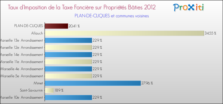 Taux d'imposition de la taxe foncière sur le bati 2012 pour PLAN-DE-CUQUES et les communes proches Comparaison des taux d'imposition de la taxe foncière sur le bati 2012 pour PLAN-DE-CUQUES et les communes voisines