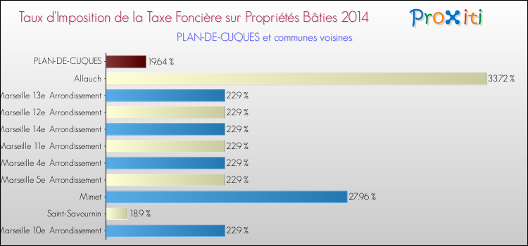 Taux d'imposition de la taxe foncière sur le bati 2014 pour PLAN-DE-CUQUES et les communes proches Comparaison des taux d'imposition de la taxe foncière sur le bati 2014 pour PLAN-DE-CUQUES et les communes voisines