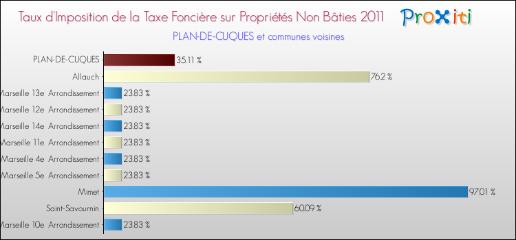 Taux d'imposition de la taxe foncière sur les immeubles et terrains non batis 2011 pour PLAN-DE-CUQUES et les communes proches Comparaison des taux d'imposition de la taxe foncière sur les immeubles et terrains non batis 2011 pour PLAN-DE-CUQUES et les communes voisines