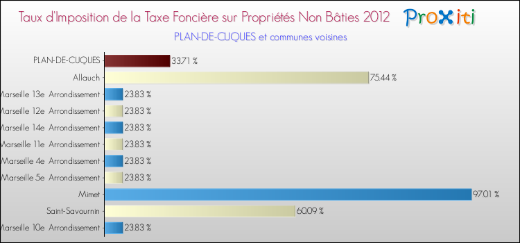 Taux d'imposition de la taxe foncière sur les immeubles et terrains non batis 2012 pour PLAN-DE-CUQUES et les communes proches Comparaison des taux d'imposition de la taxe foncière sur les immeubles et terrains non batis 2012 pour PLAN-DE-CUQUES et les communes voisines