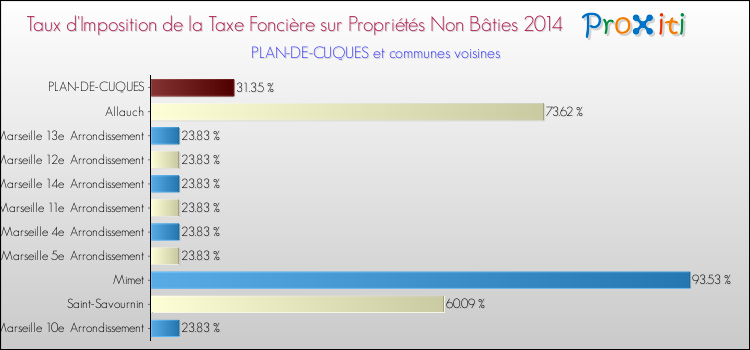 Taux d'imposition de la taxe foncière sur les immeubles et terrains non batis 2014 pour PLAN-DE-CUQUES et les communes proches Comparaison des taux d'imposition de la taxe foncière sur les immeubles et terrains non batis 2014 pour PLAN-DE-CUQUES et les communes voisines