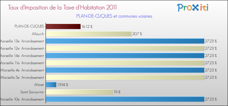Taux d'imposition de la taxe d'habitation 2011 pour PLAN-DE-CUQUES et les communes proches Comparaison des taux d'imposition de la taxe d'habitation 2011 pour PLAN-DE-CUQUES et les communes voisines