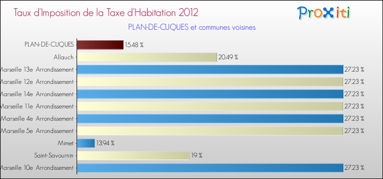 Taux d'imposition de la taxe d'habitation 2012 pour PLAN-DE-CUQUES et les communes proches Comparaison des taux d'imposition de la taxe d'habitation 2012 pour PLAN-DE-CUQUES et les communes voisines