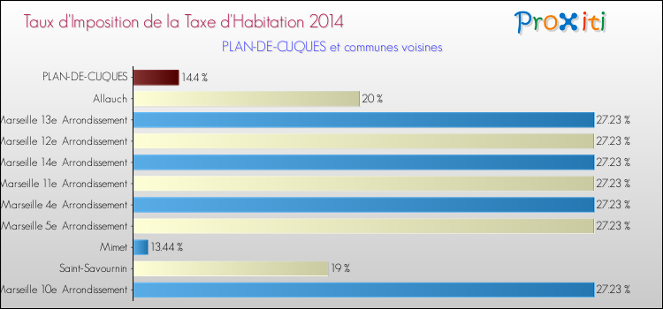 Taux d'imposition de la taxe d'habitation 2014 pour PLAN-DE-CUQUES et les communes proches Comparaison des taux d'imposition de la taxe d'habitation 2014 pour PLAN-DE-CUQUES et les communes voisines