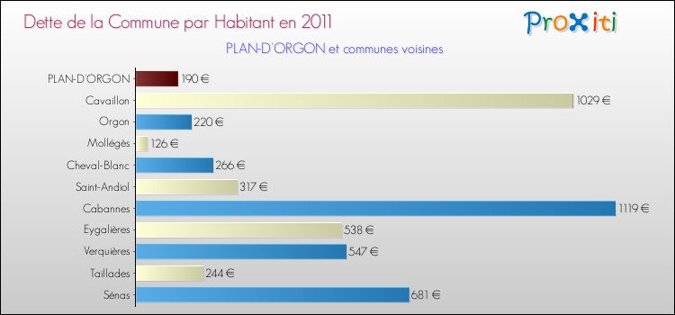 Dette par habitant de la commune en 2011 pour PLAN-D'ORGON et les communes proches Comparaison de la dette par habitant de la commune en 2011 pour PLAN-D'ORGON et les communes voisines