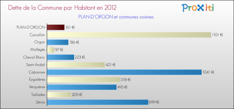 Dette par habitant de la commune en 2012 pour PLAN-D'ORGON et les communes proches Comparaison de la dette par habitant de la commune en 2012 pour PLAN-D'ORGON et les communes voisines