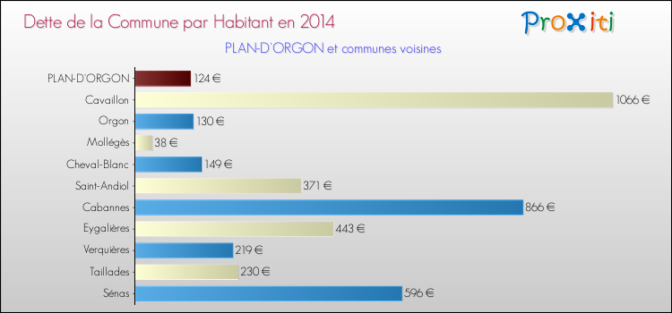 Dette par habitant de la commune en 2014 pour PLAN-D'ORGON et les communes proches Comparaison de la dette par habitant de la commune en 2014 pour PLAN-D'ORGON et les communes voisines