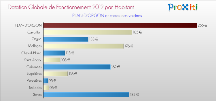 Montant des dotations globales de fonctionnement DGF par Habitant pour PLAN-D'ORGON et les communes proches Comparaison des des dotations globales de fonctionnement DGF par habitant pour PLAN-D'ORGON et les communes voisines