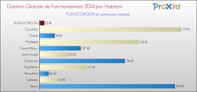 Montant des dotations globales de fonctionnement DGF par Habitant pour PLAN-D'ORGON et les communes proches en 2014. Comparaison des des dotations globales de fonctionnement DGF par habitant pour PLAN-D'ORGON et les communes voisines en 2014.