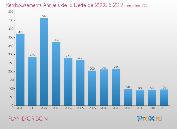 Evolution de l'annuité de la dette pour la commune de PLAN-D'ORGON de 2000 à 2012 Annuités de la dette pour PLAN-D'ORGON de 2000 à 2012