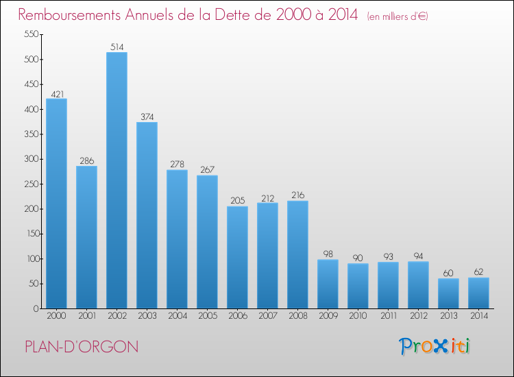 Evolution de l'annuité de la dette pour la commune de PLAN-D'ORGON de 2000 à 2014 Annuités de la dette pour PLAN-D'ORGON de 2000 à 2014