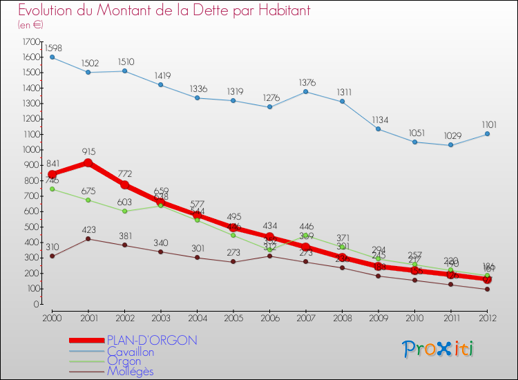 Evolution de la dette par habitant pour la commune de PLAN-D'ORGON et les communes proches de 2000 à 2012 Comparaison de la dette par habitant pour PLAN-D'ORGON et les communes voisines de 2000 à 2012
