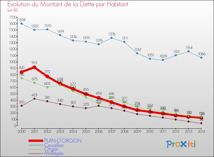 Evolution de la dette par habitant pour la commune de PLAN-D'ORGON et les communes proches de 2000 à 2014 Comparaison de la dette par habitant pour PLAN-D'ORGON et les communes voisines de 2000 à 2014