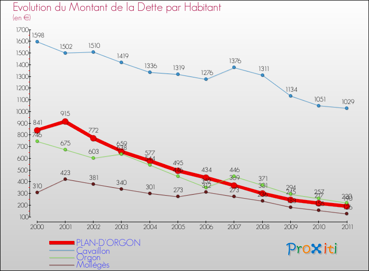 Evolution de la dette par habitant pour la commune de PLAN-D'ORGON et les communes proches Comparaison de la dette par habitant pour PLAN-D'ORGON et les communes voisines