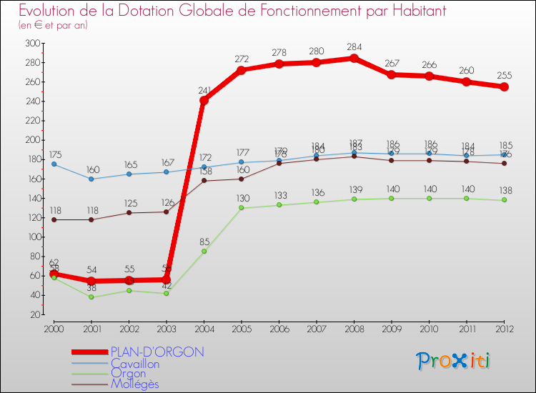Evolution et montant de la dotation globale de fonctionnement par Habitant pour PLAN-D'ORGON et les communes proches Comparaison des dotations globales de fonctionnement par habitant pour PLAN-D'ORGON et les communes voisines