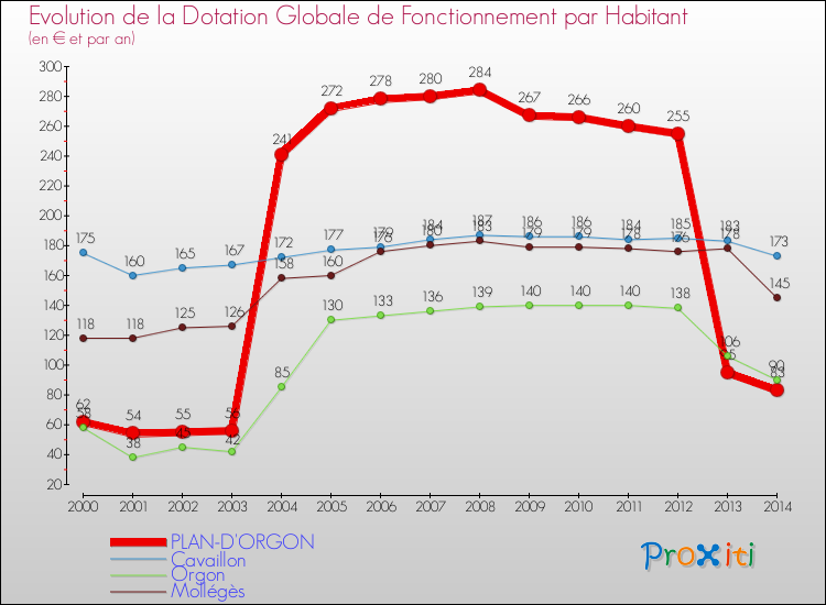 Evolution et montant de la dotation globale de fonctionnement par Habitant pour PLAN-D'ORGON et les communes proches de 2000 à 2014. Comparaison des dotations globales de fonctionnement par habitant pour PLAN-D'ORGON et les communes voisines de 2000 à 2014.
