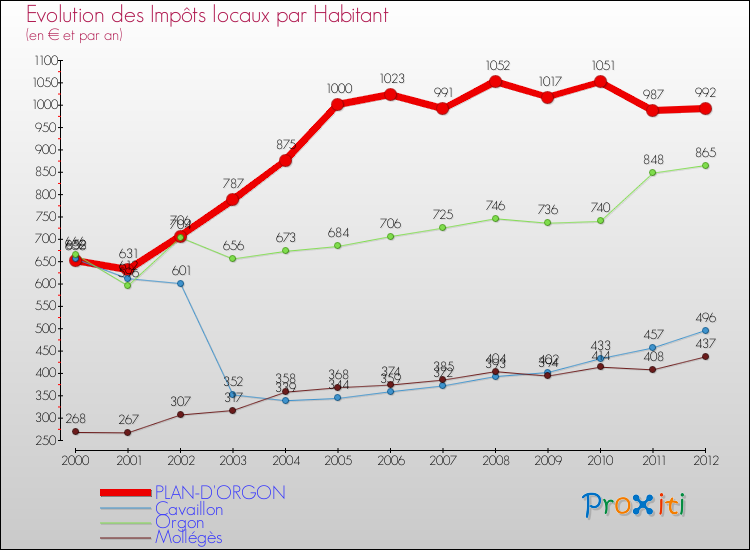 Evolution et montant des impôts locaux par Habitant pour PLAN-D'ORGON et les communes proches Comparaison des impôts locaux par habitant pour PLAN-D'ORGON et les communes voisines