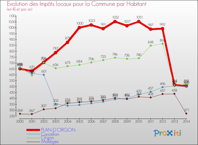 Evolution et montant des impôts locaux par Habitant pour PLAN-D'ORGON et les communes proches de 2000 à 2014 Comparaison des impôts locaux par habitant pour PLAN-D'ORGON et les communes voisines de 2000 à 2014