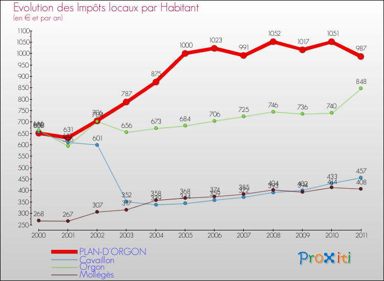 Evolution et montant des impôts locaux par Habitant pour PLAN-D'ORGON et les communes proches Comparaison des impôts locaux par habitant pour PLAN-D'ORGON et les communes voisines