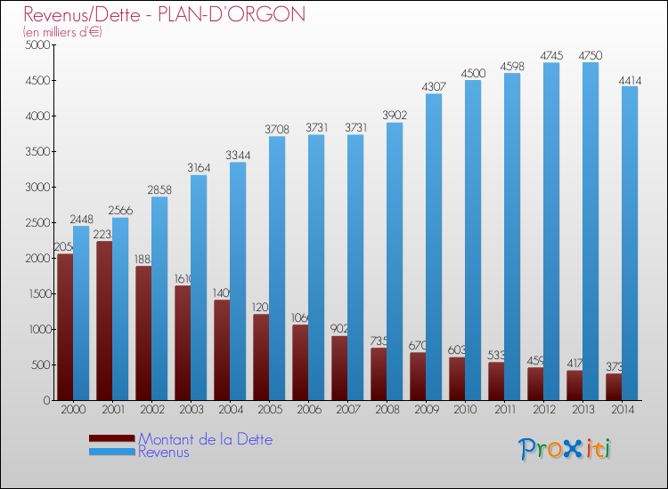 Evolution comparée de la dette et des revenus pour la commune de PLAN-D'ORGON de 2000 à 2014 Comparaison de la dette et des revenus pour PLAN-D'ORGON de 2000 à 2014