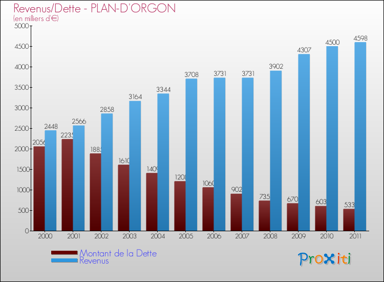 Evolution comparée de la dette et des revenus pour la commune de PLAN-D'ORGON de 2000 à 2011 Comparaison de la dette et des revenus pour PLAN-D'ORGON de 2000 à 2011