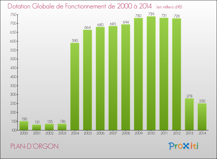 Evolution du montant de la Dotation Globale de Fonctionnement pour la commune de PLAN-D'ORGON de 2000 à 2014 Evolution du montant de la Dotation Globale de Fonctionnement pour PLAN-D'ORGON de 2000 à 2014
