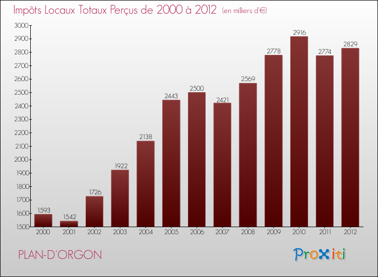 Evolution des Impôts Locaux pour la commune de PLAN-D'ORGON de 2000 à 2012 Evolution des Impôts Locaux pour PLAN-D'ORGON de 2000 à 2012