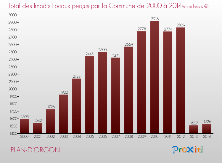 Evolution des Impôts Locaux pour la commune de PLAN-D'ORGON de 2000 à 2014 Evolution des Impôts Locaux pour PLAN-D'ORGON de 2000 à 2014