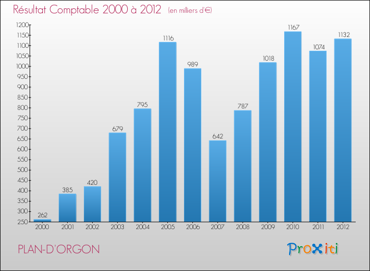 Evolution du résultat comptable pour la commune de PLAN-D'ORGON de 2000 à 2012 Evolution du résultat comptable pour PLAN-D'ORGON de 2000 à 2012