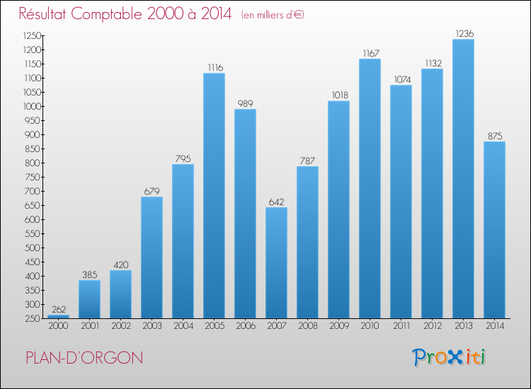 Evolution du résultat comptable pour la commune de PLAN-D'ORGON de 2000 à 2014 Evolution du résultat comptable pour PLAN-D'ORGON de 2000 à 2014