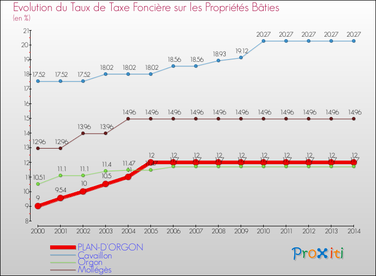 Evolution du taux de la taxe foncière sur le bati pour PLAN-D'ORGON et les communes proches de 2000 à 2014 Comparaison des taux de taxe foncière sur le bati pour PLAN-D'ORGON et les communes voisines de 2000 à 2014