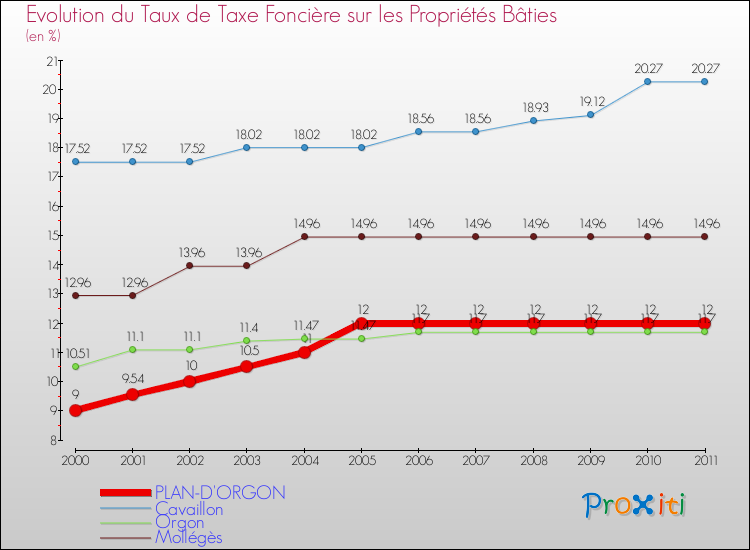 Evolution du taux de la taxe foncière sur le bati pour PLAN-D'ORGON et les communes proches Comparaison des taux de taxe foncière sur le bati pour PLAN-D'ORGON et les communes voisines
