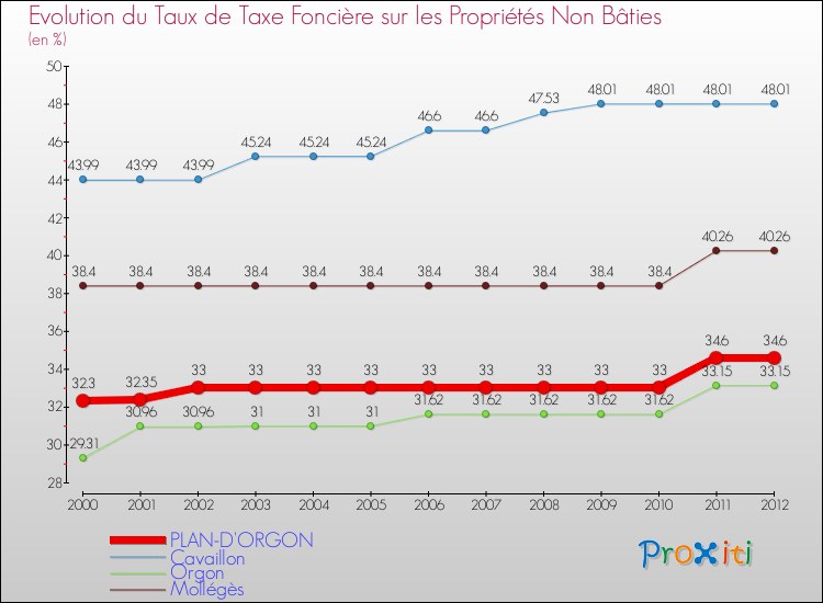 Evolution du taux de la taxe foncière sur les immeubles et terrains non batis pour PLAN-D'ORGON et les communes proches de 2000 à 2012 Comparaison des taux de la taxe foncière sur les immeubles et terrains non batis pour PLAN-D'ORGON et les communes voisines de 2000 à 2012