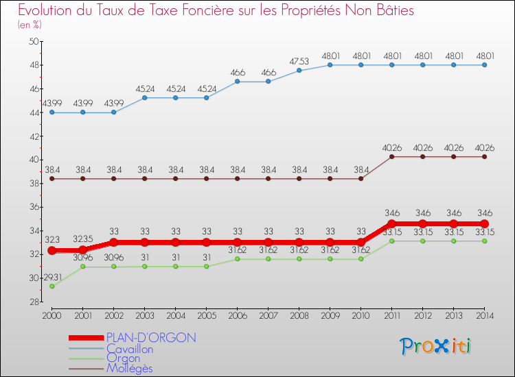 Evolution du taux de la taxe foncière sur les immeubles et terrains non batis pour PLAN-D'ORGON et les communes proches de 2000 à 2014 Comparaison des taux de la taxe foncière sur les immeubles et terrains non batis pour PLAN-D'ORGON et les communes voisines de 2000 à 2014