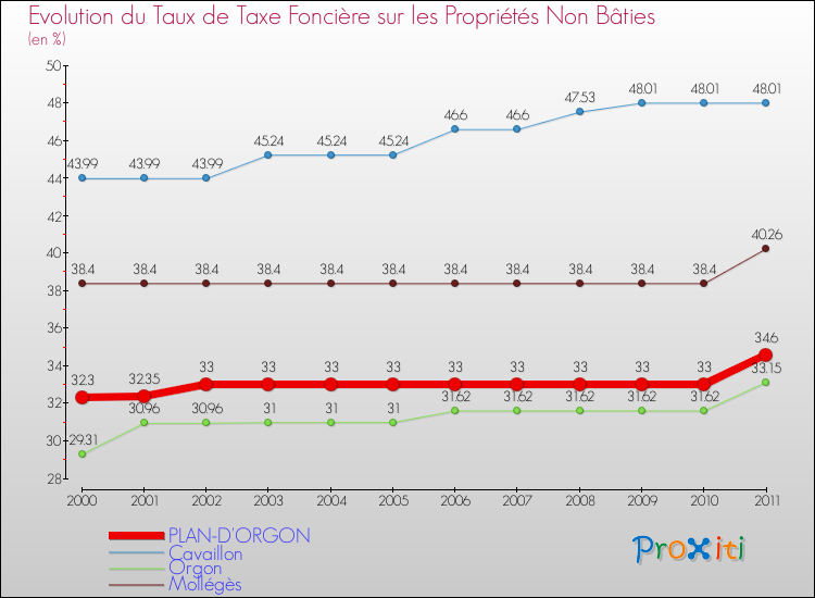 Evolution du taux de la taxe foncière sur les immeubles et terrains non batis pour PLAN-D'ORGON et les communes proches Comparaison des taux de la taxe foncière sur les immeubles et terrains non batis pour PLAN-D'ORGON et les communes voisines
