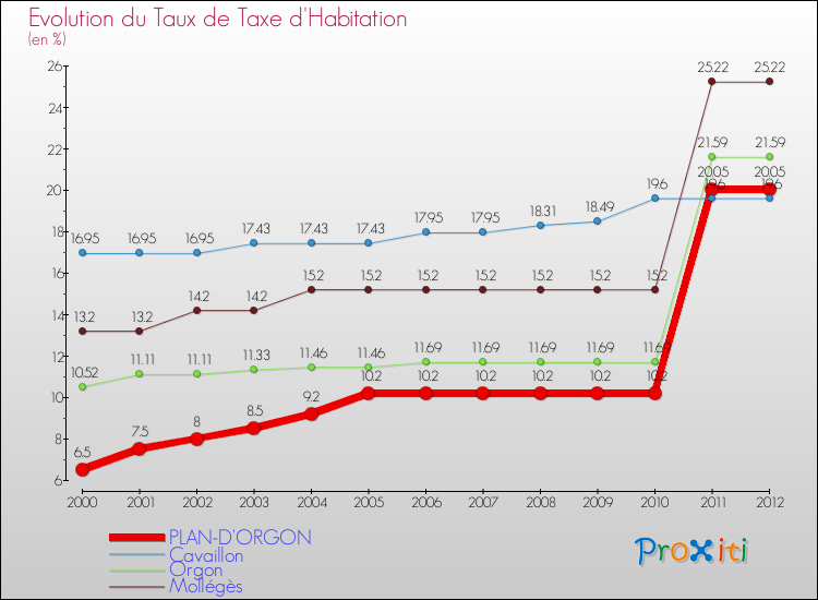 Evolution du taux de la taxe d'habitation pour PLAN-D'ORGON et les communes proches Comparaison des taux de la taxe d'habitation pour PLAN-D'ORGON et les communes voisines