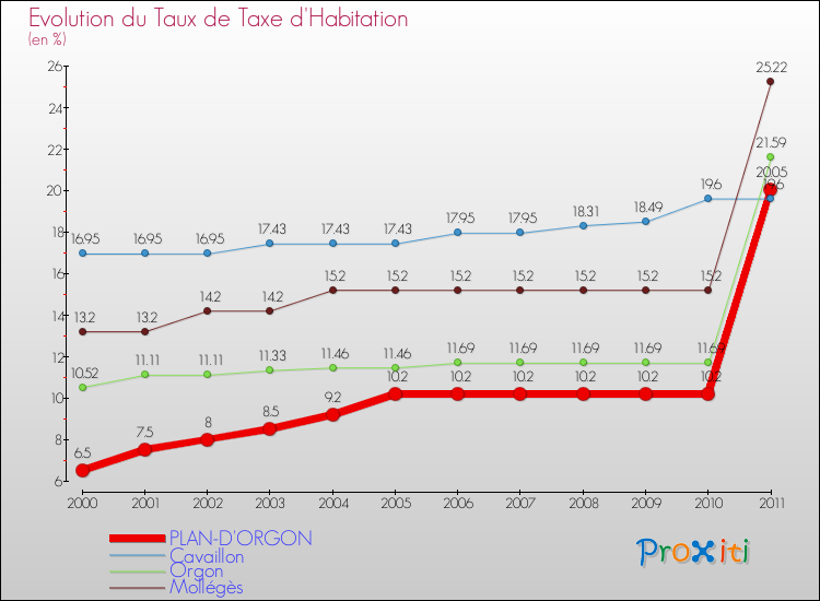 Evolution du taux de la taxe d'habitation pour PLAN-D'ORGON et les communes proches Comparaison des taux de la taxe d'habitation pour PLAN-D'ORGON et les communes voisines