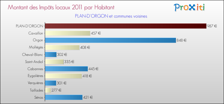 Montant des impôts locaux par Habitant pour PLAN-D'ORGON et les communes proches Comparaison des impôts locaux par habitant pour PLAN-D'ORGON et les communes voisines